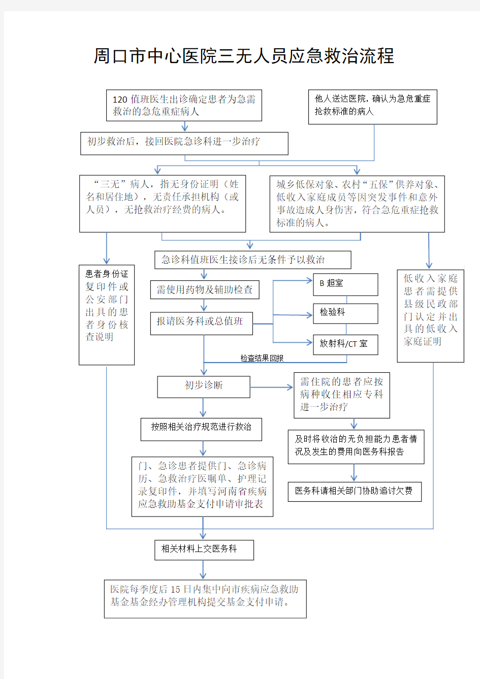 三无人员应急救治流程