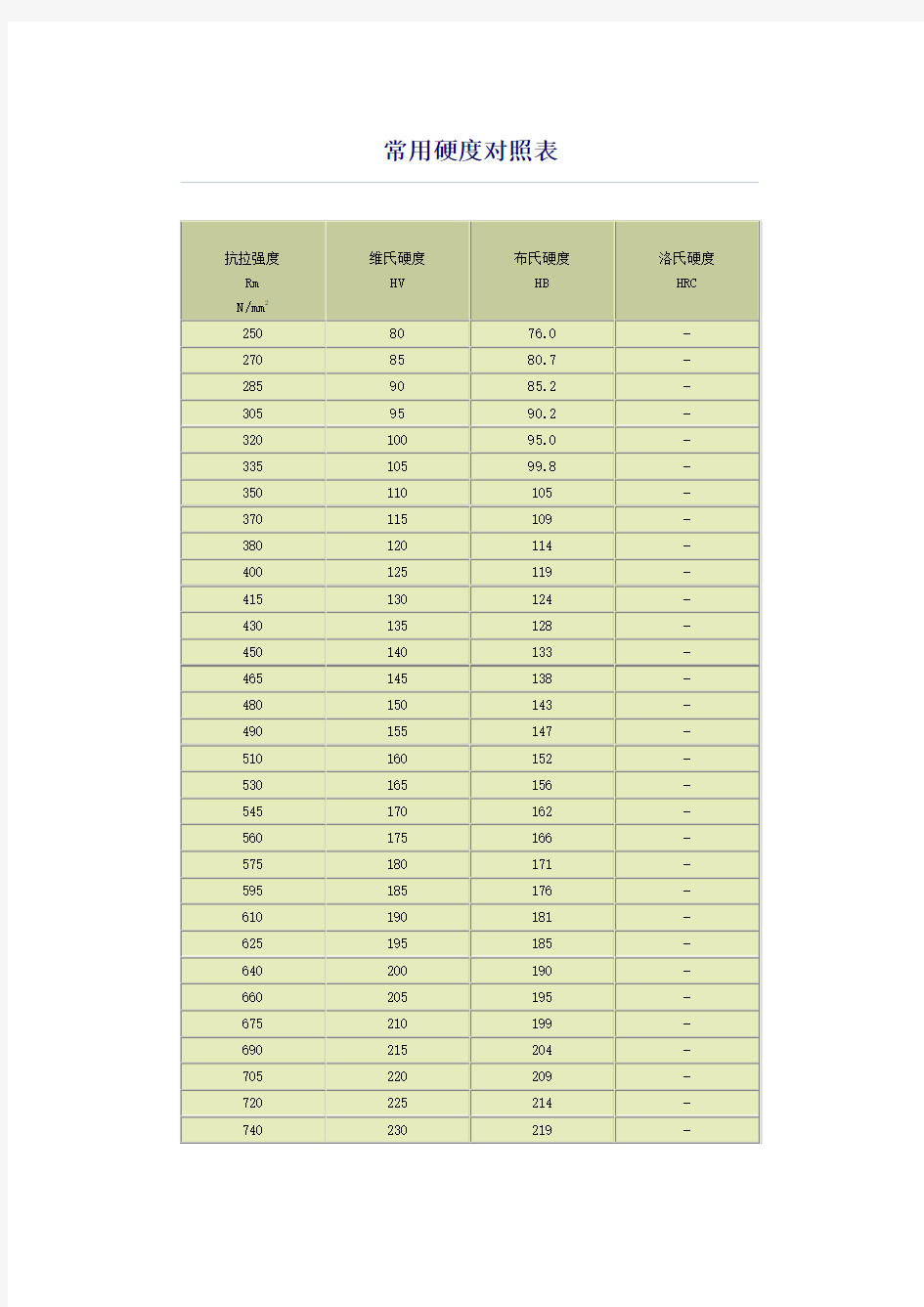 常用硬度对照表HB-HRC