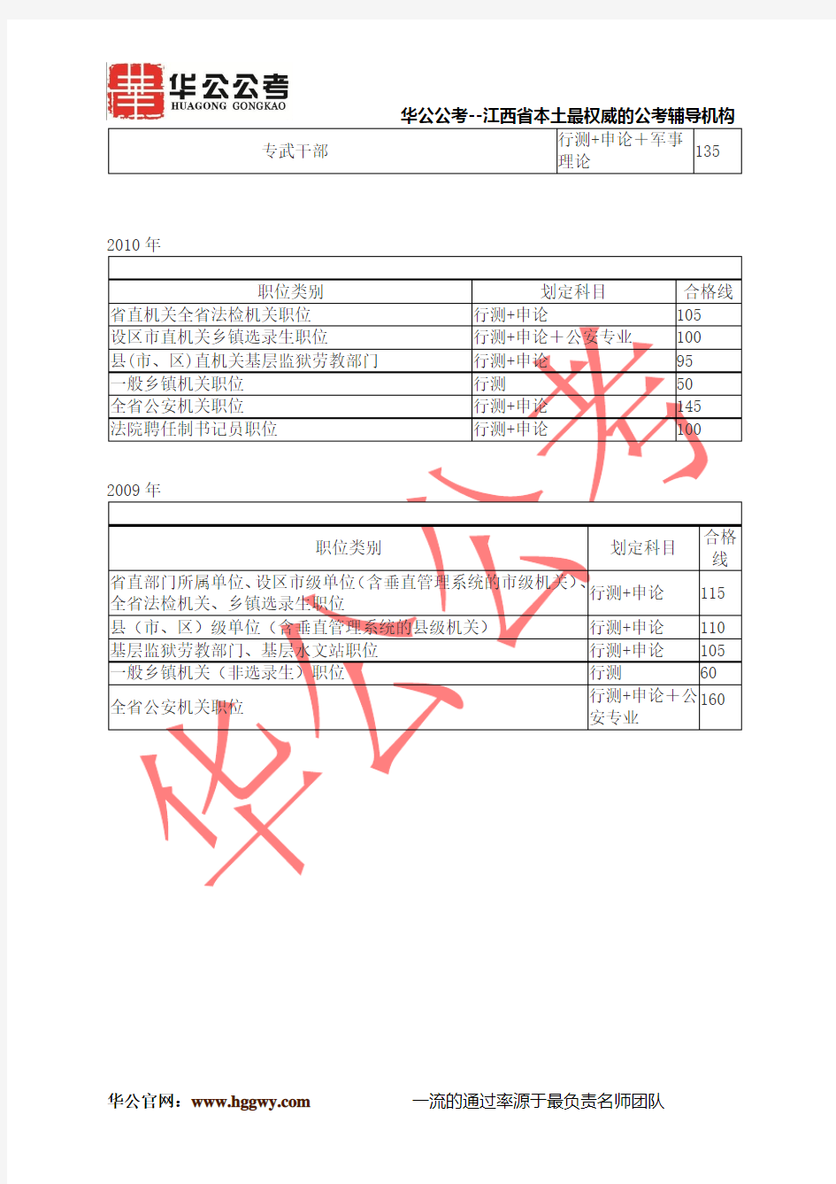2015年江西省考入围分数线