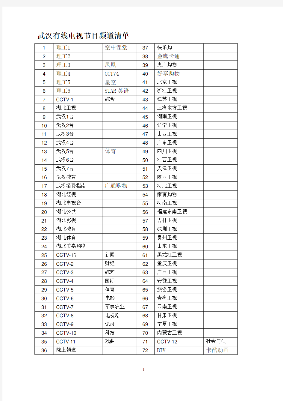 武汉有线电视节目频道清单