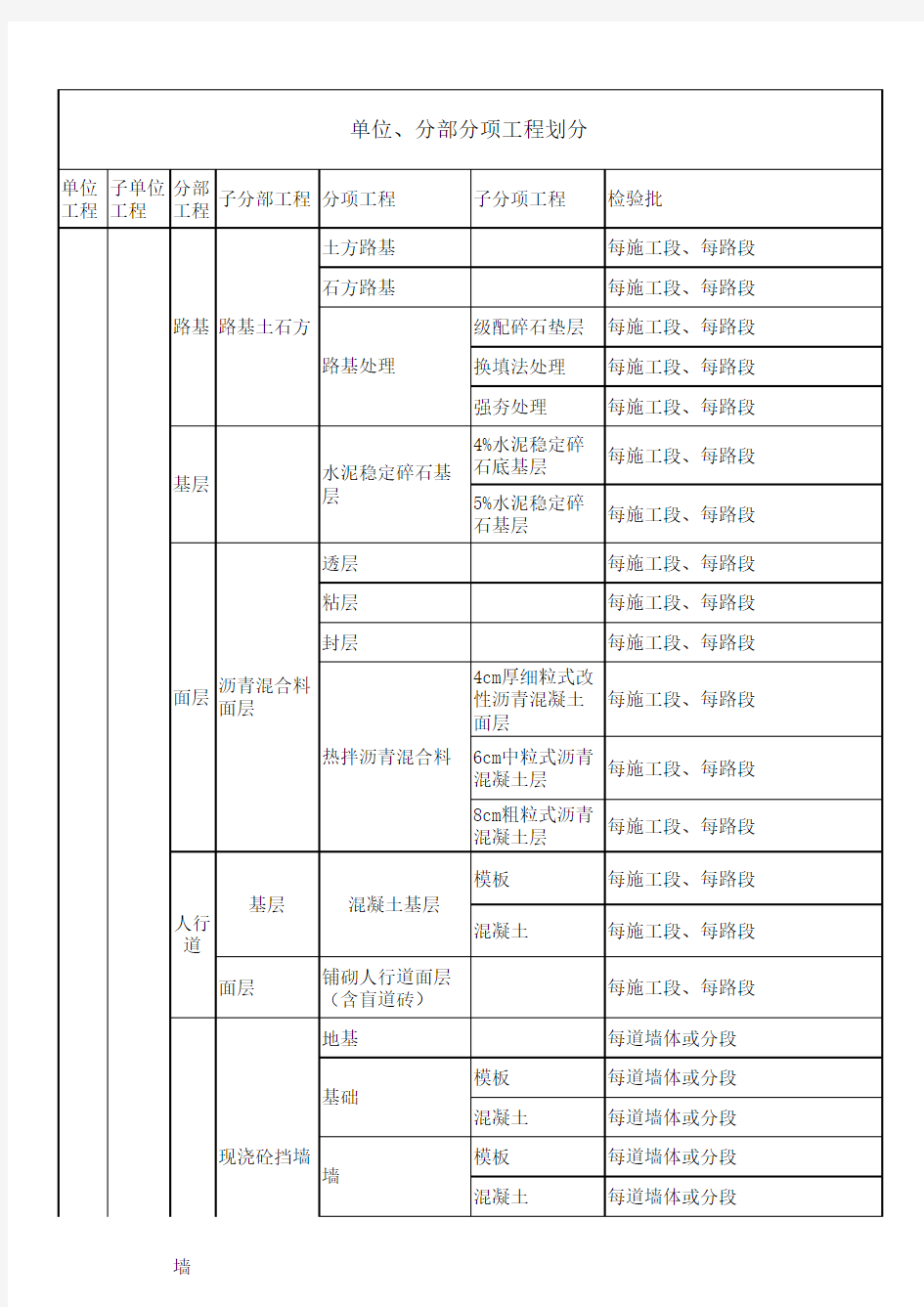 市政工程单位分部分项工程划分