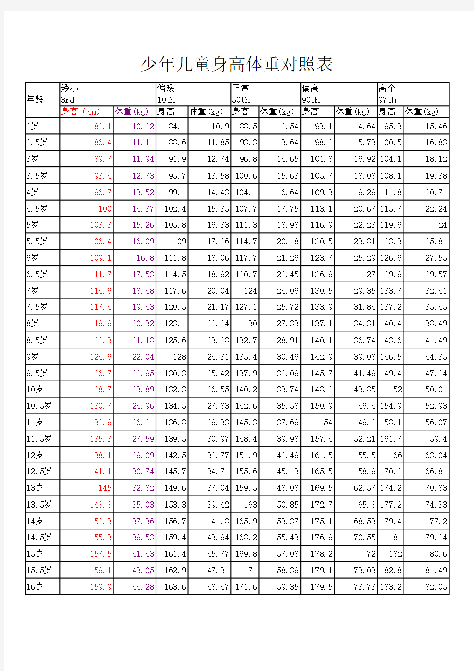 儿童少年身高体重标准2013