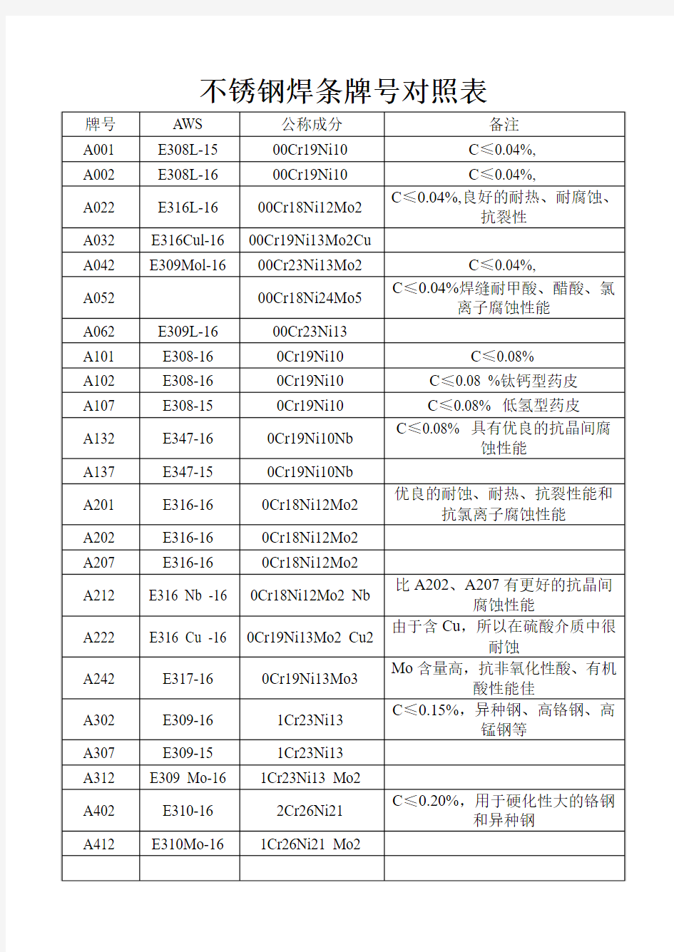 不锈钢焊条牌号对照表