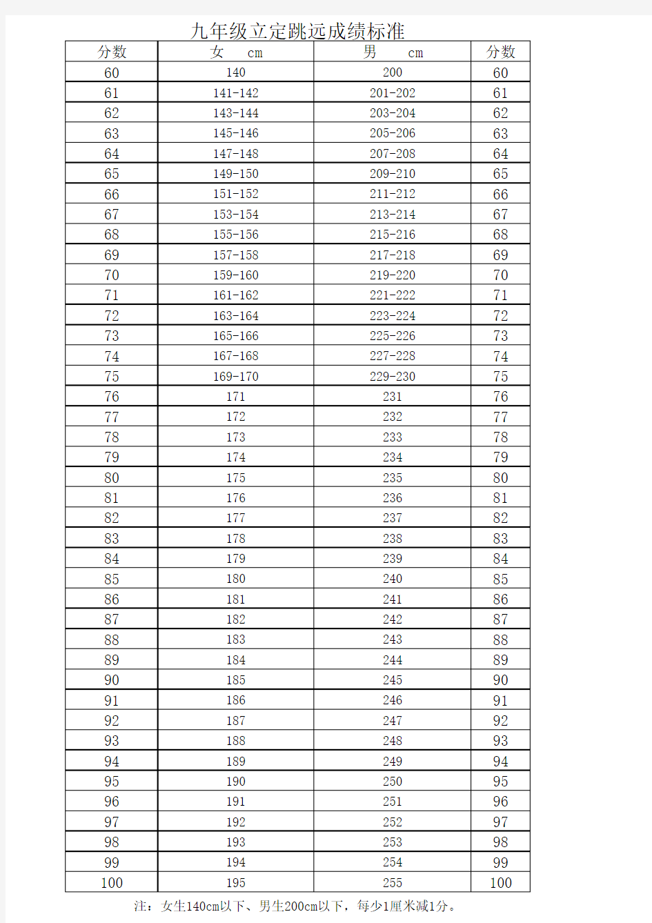 九年级立定跳远成绩标准