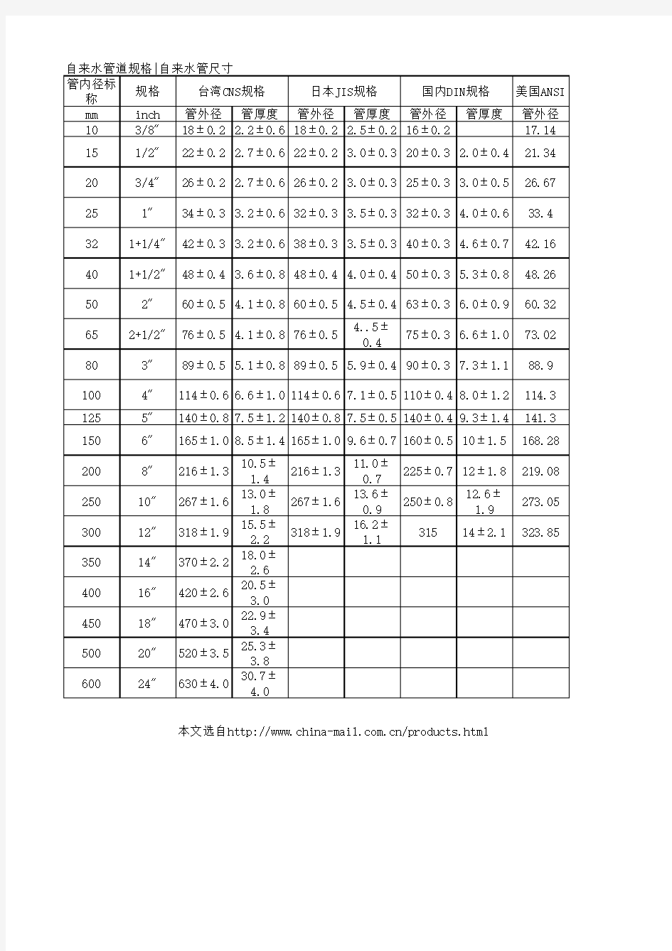 自来水管道规格与尺寸