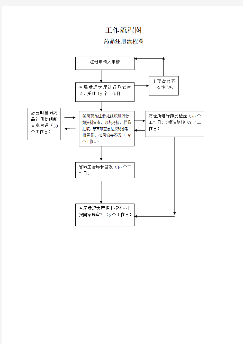 中国药品注册流程图