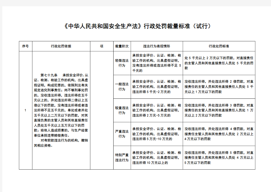 《中华人民共和国安全生产法》行政处罚裁量标准(试行)