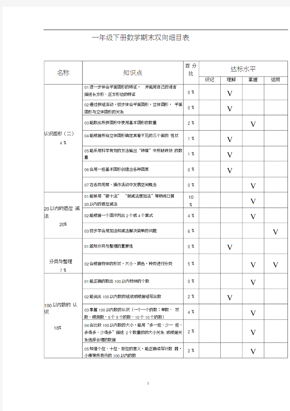 (完整版)一年级下册数学知识双向细目表