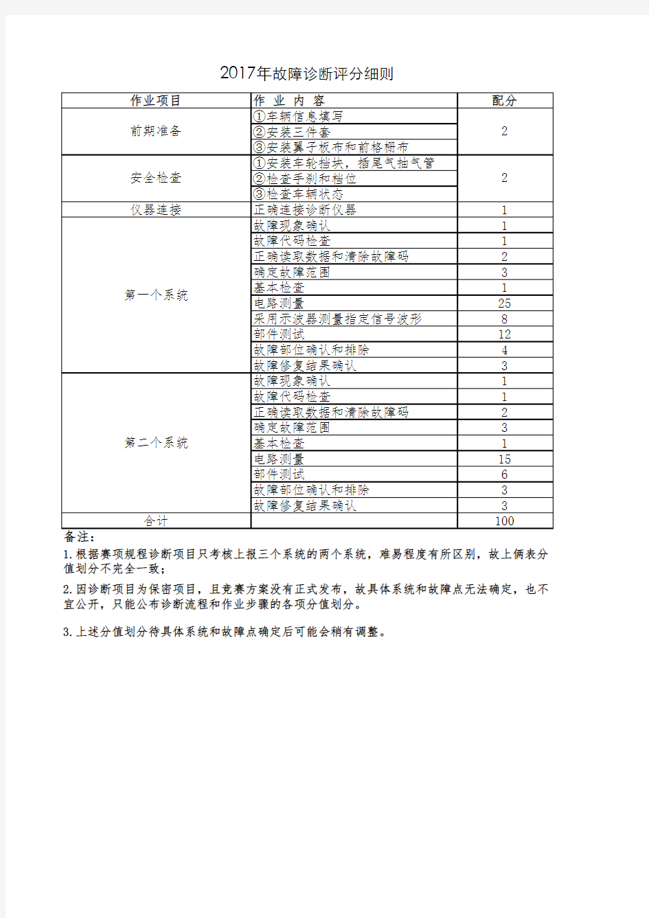 2017年汽车机电维修竞赛方案故障诊断评分细则