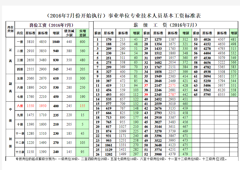 2016年7月开始执行标准—专业技术人员岗位薪级工资标准新旧对照表