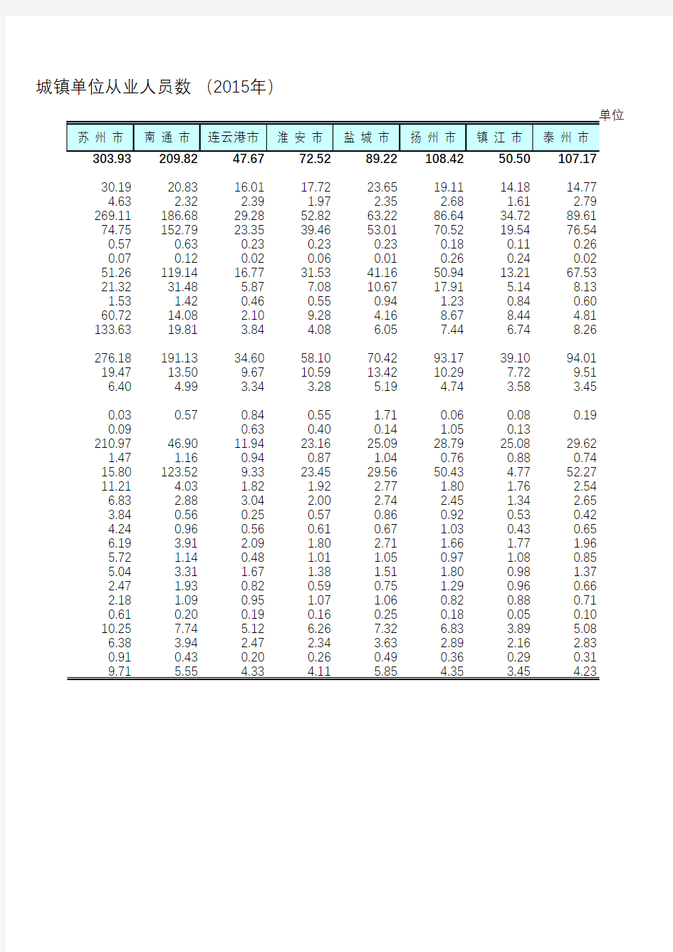 江苏统计年鉴2016社会经济发展指标：分地区城镇单位从业人员数2015年