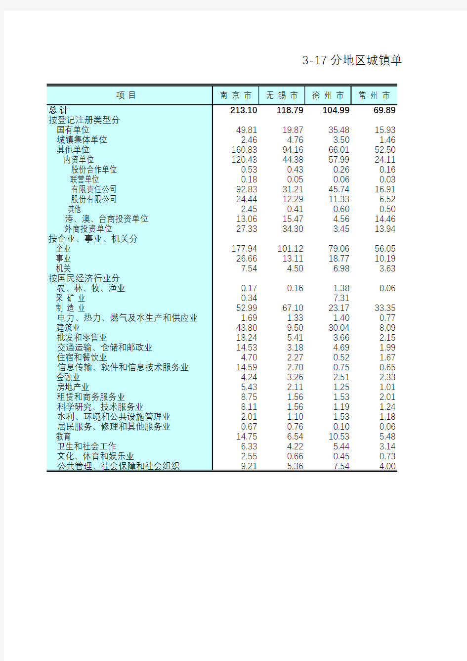 江苏统计年鉴2016社会经济发展指标：分地区城镇单位从业人员数2015年
