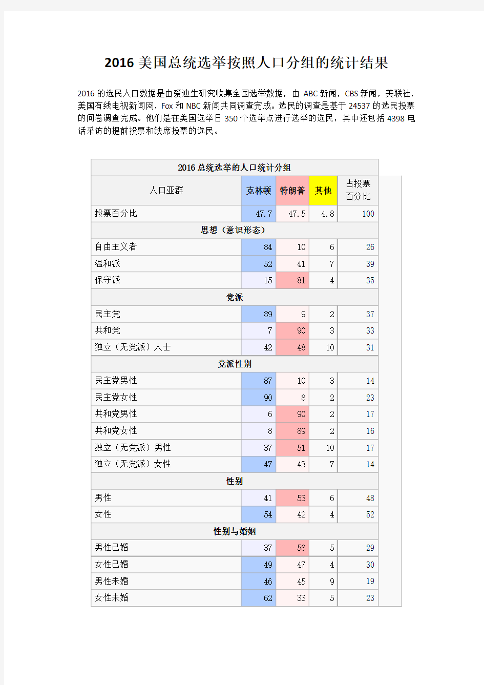 2016美国总统选举的按照人口分组的统计结果