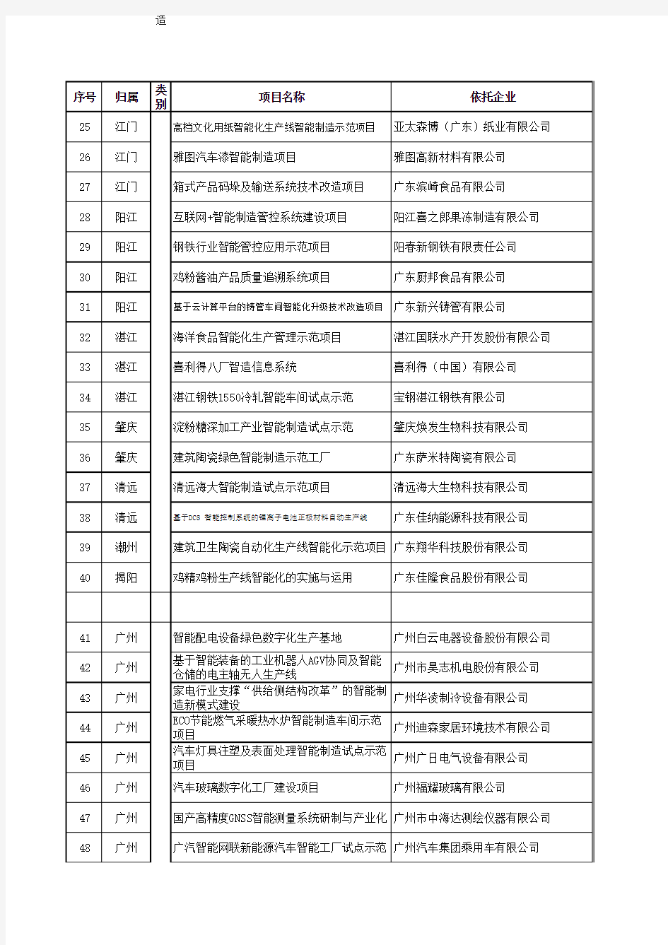 2018年广东省智能制造试点示范项目名单