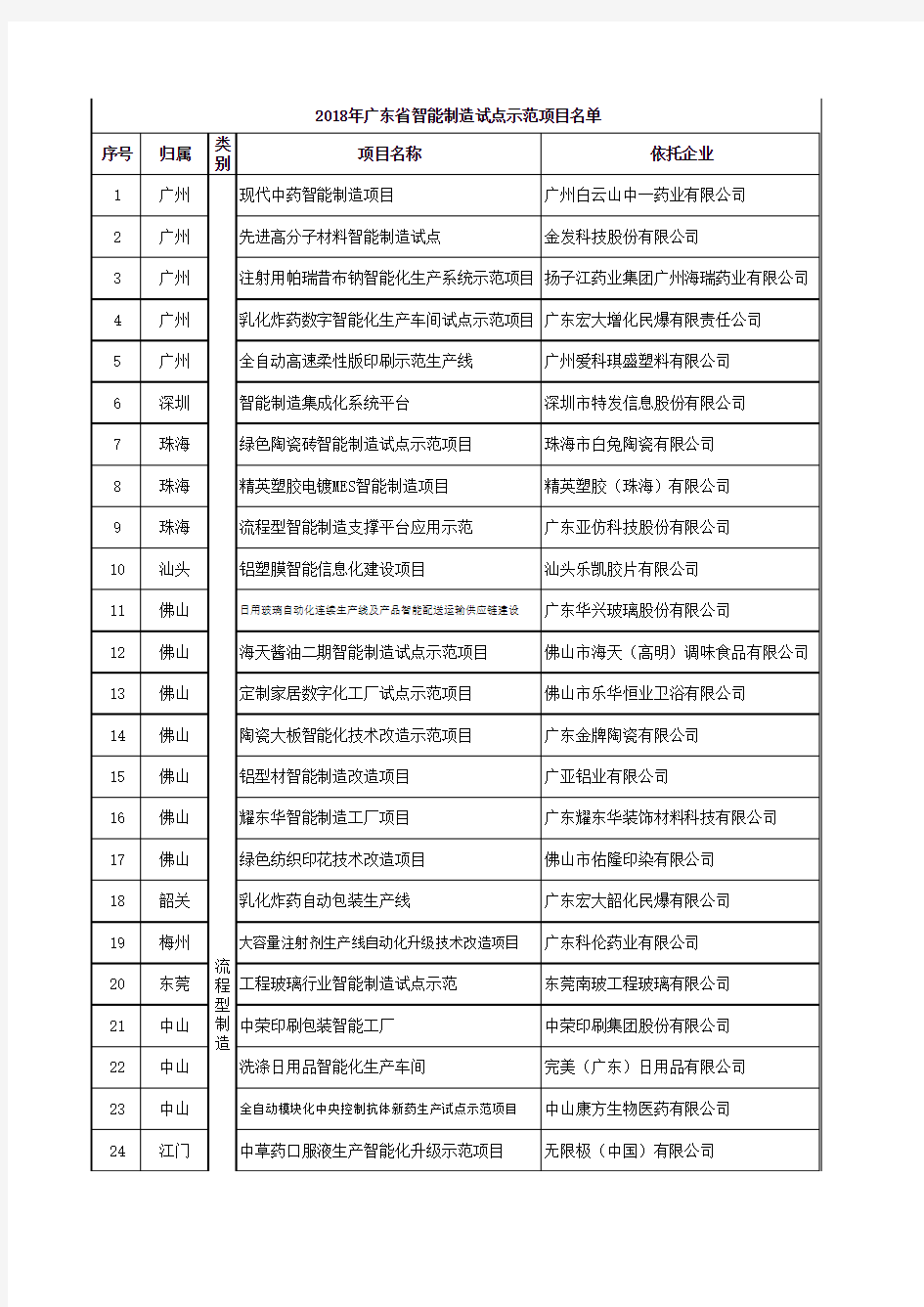 2018年广东省智能制造试点示范项目名单