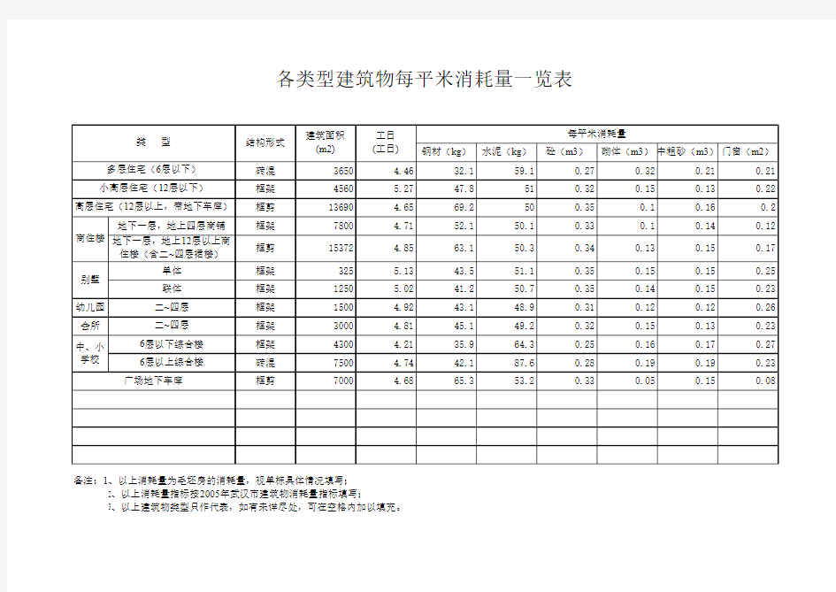 各类建筑工程造价指标汇总