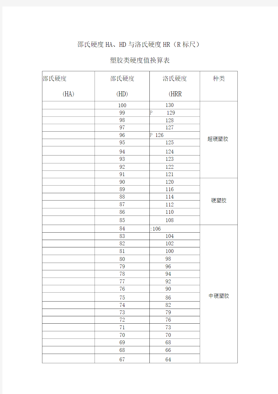 塑胶类邵氏硬度HA、HD与洛氏硬度HRR参照表