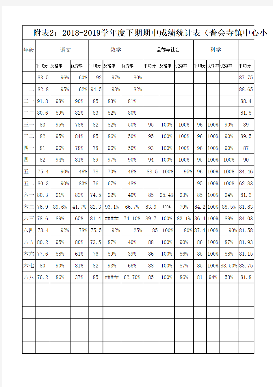 期中测试成绩统计表(1)