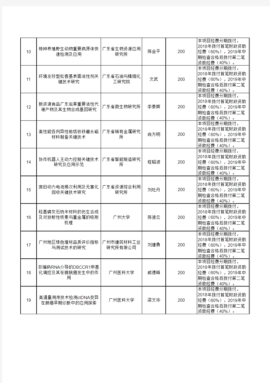 2018年广州科学研究计划重点项目立项结果