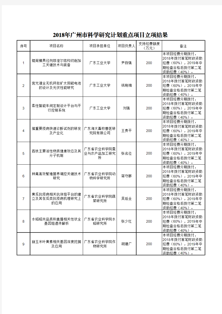 2018年广州科学研究计划重点项目立项结果