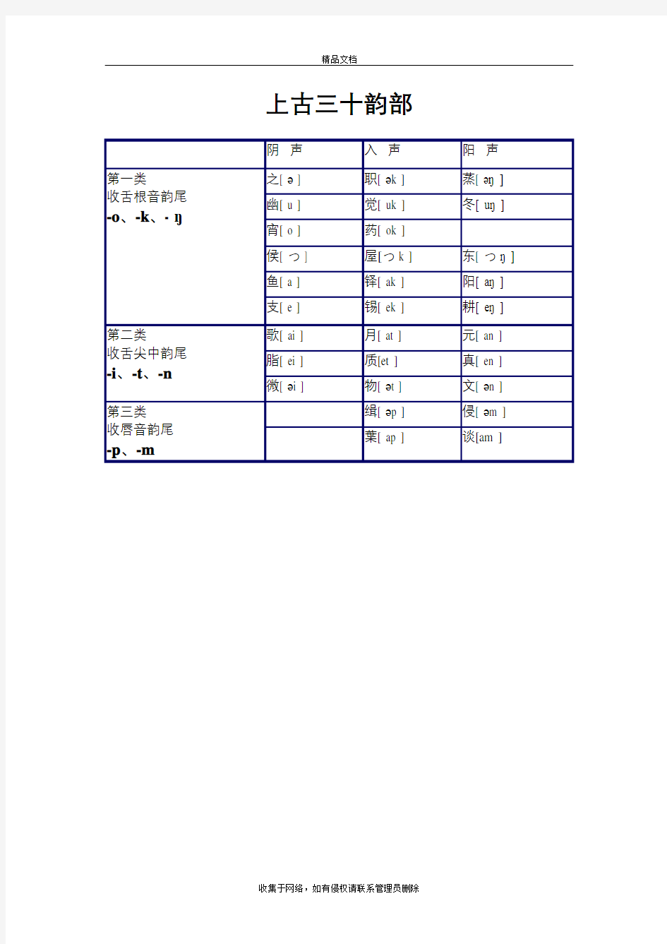 上古三十韵部、36字母表培训讲学