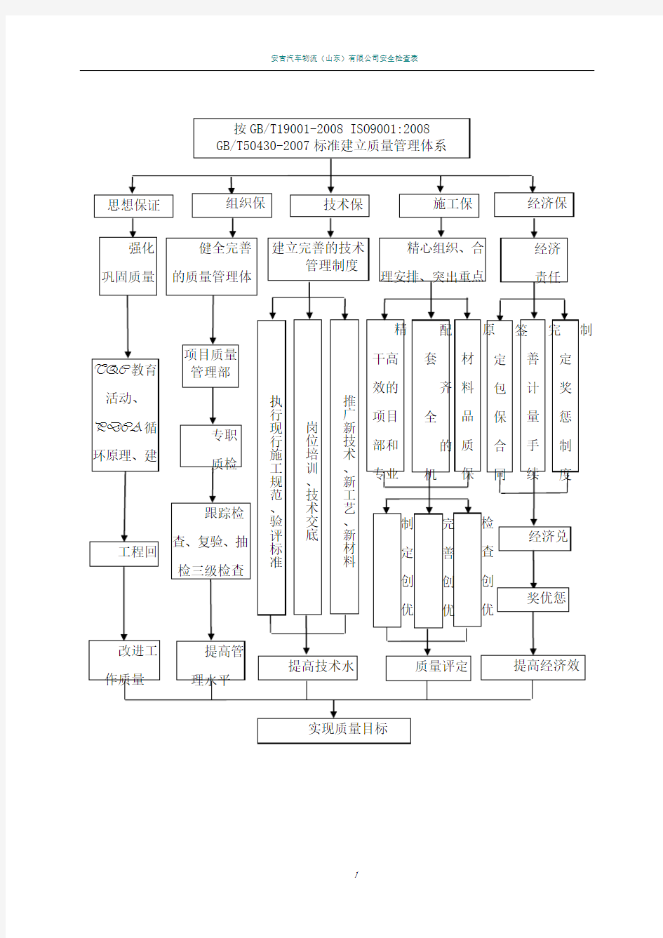 质量、安全保证、环境保护体系框架图