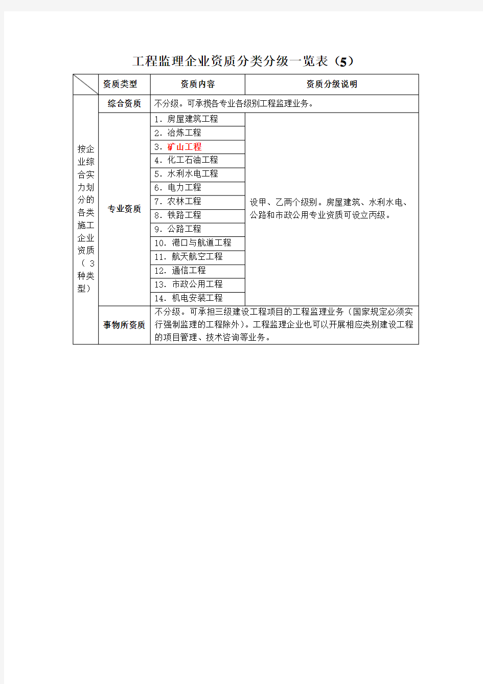 工程监理企业资质分类分级一览表