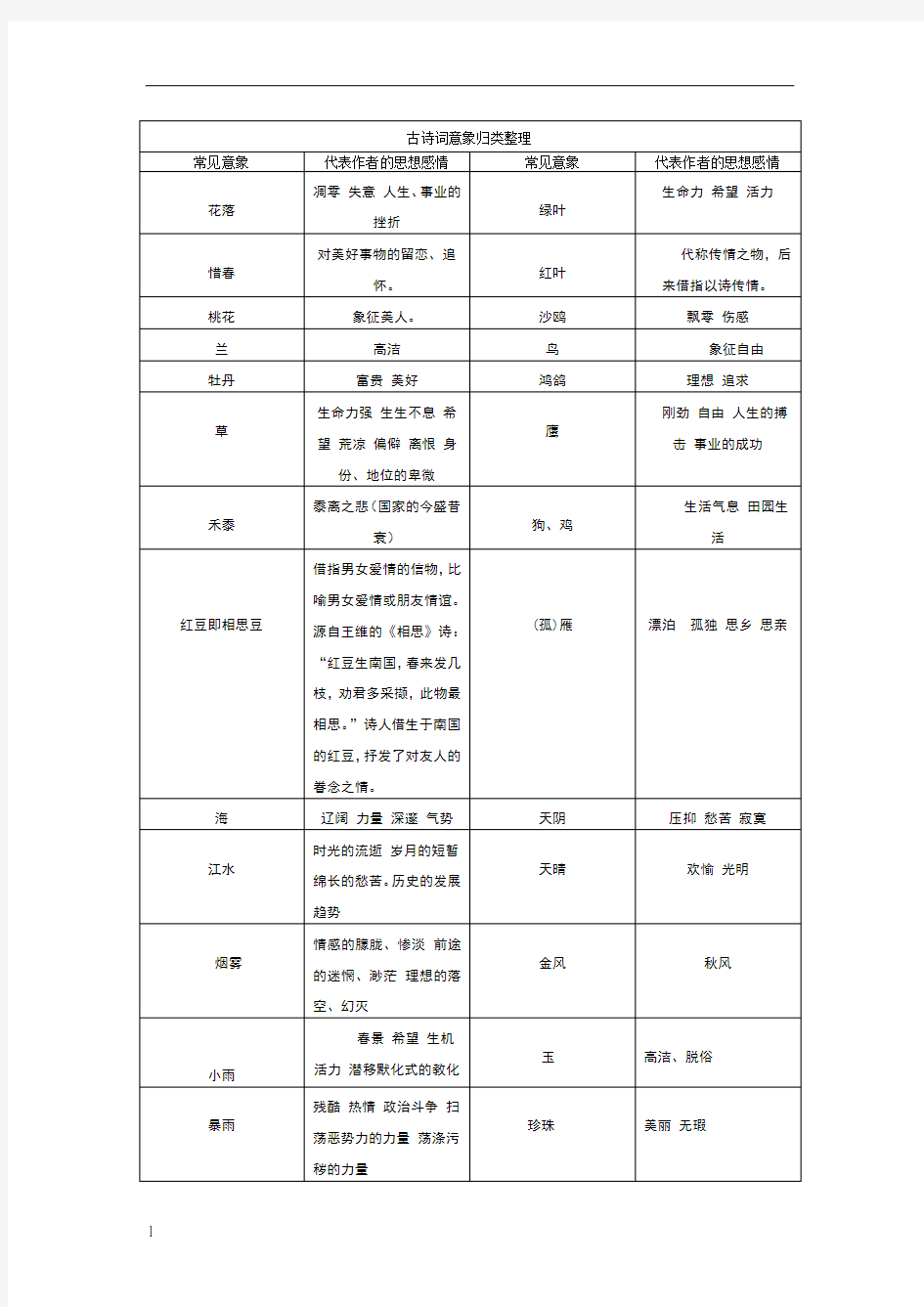 古诗词意象归类整理