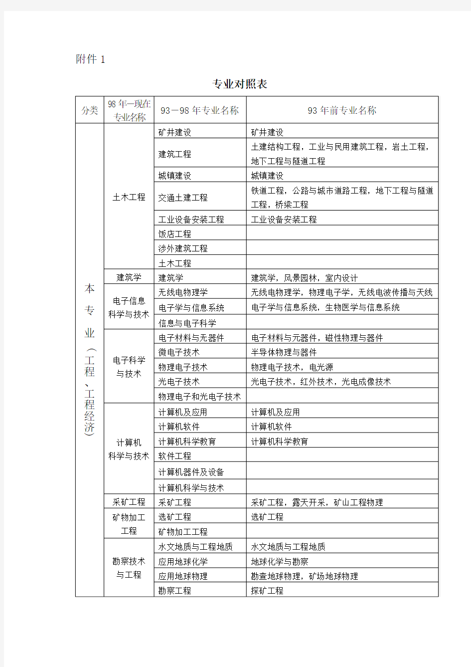 全国报考二建专业对照表2019年标准