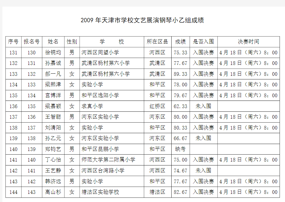 2009年天津市学校文艺展演钢琴小乙组成绩