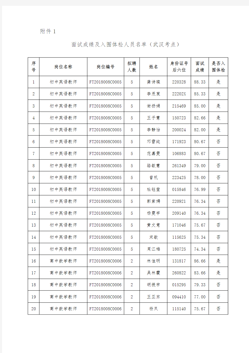 面试成绩及入围体检人员名单(武汉考点)