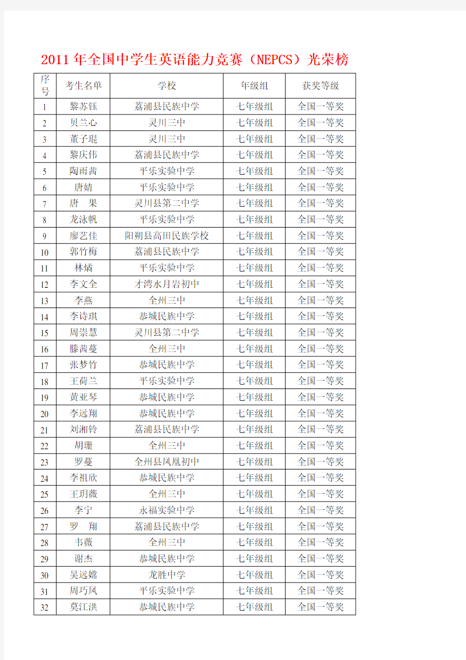 2011年全国中学生英语能力竞赛(NEPCS)光荣榜