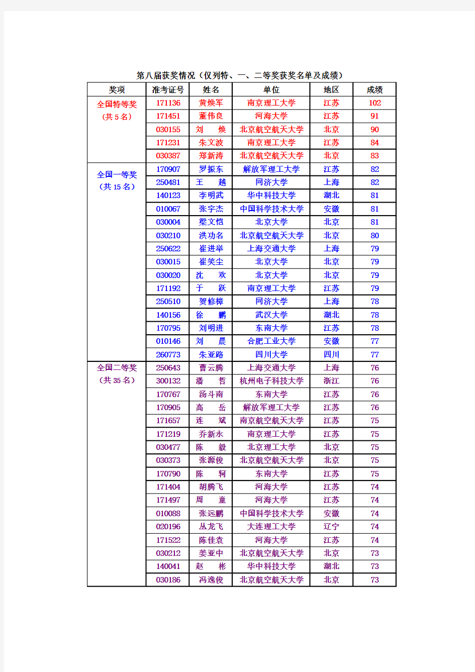 周培源全国大学生力学竞赛历届(个人赛)获奖情况