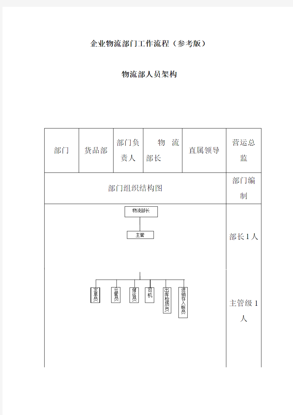 物流部工作流程