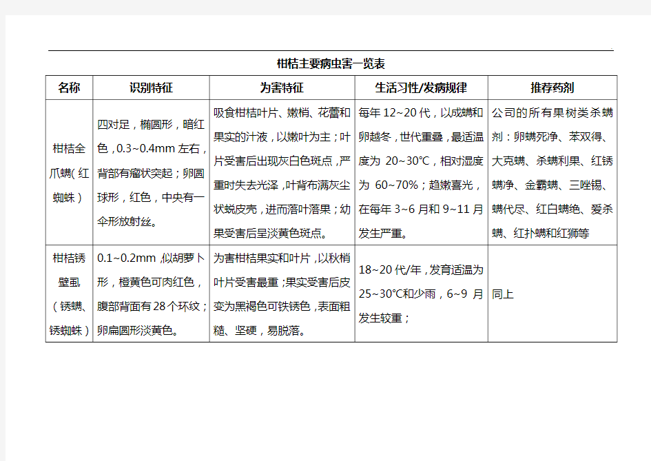 柑桔主要病虫害一览表