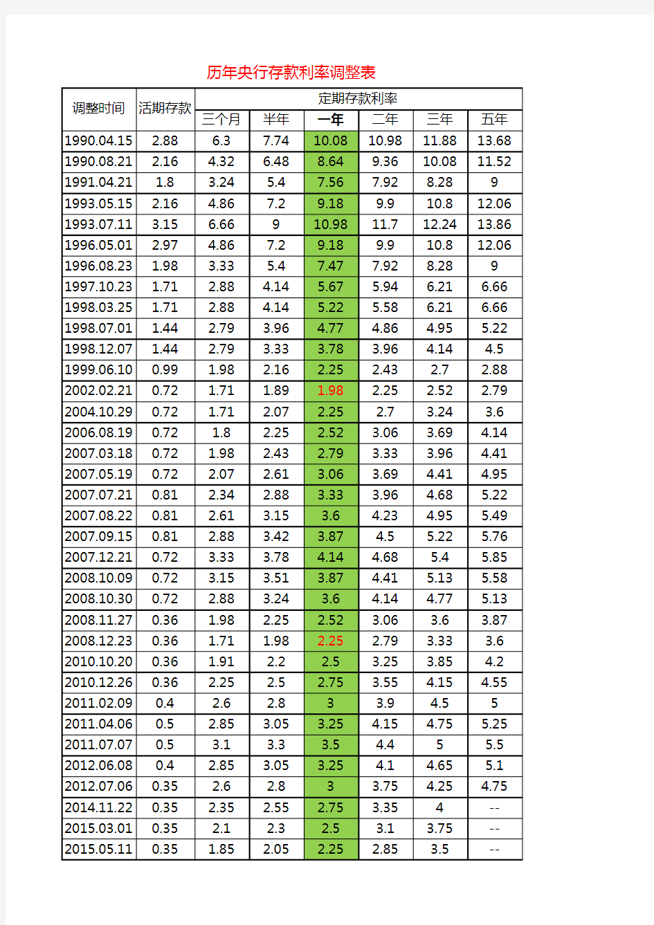历年央行存款利率调整表(1990-2018)