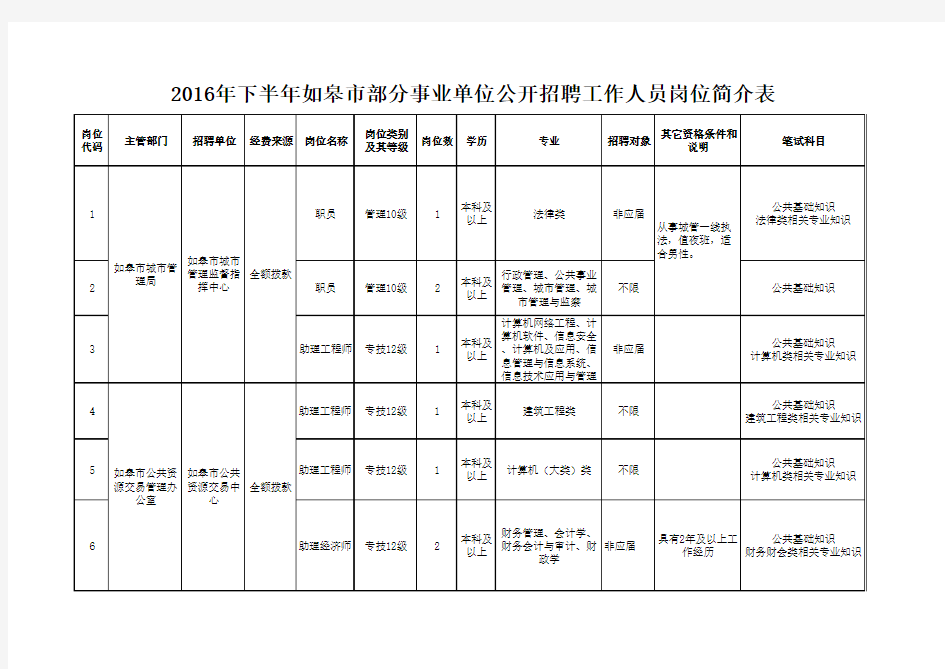 2016年下半年如皋市部分事业单位公开招聘工作人员岗位简介表.xlsx