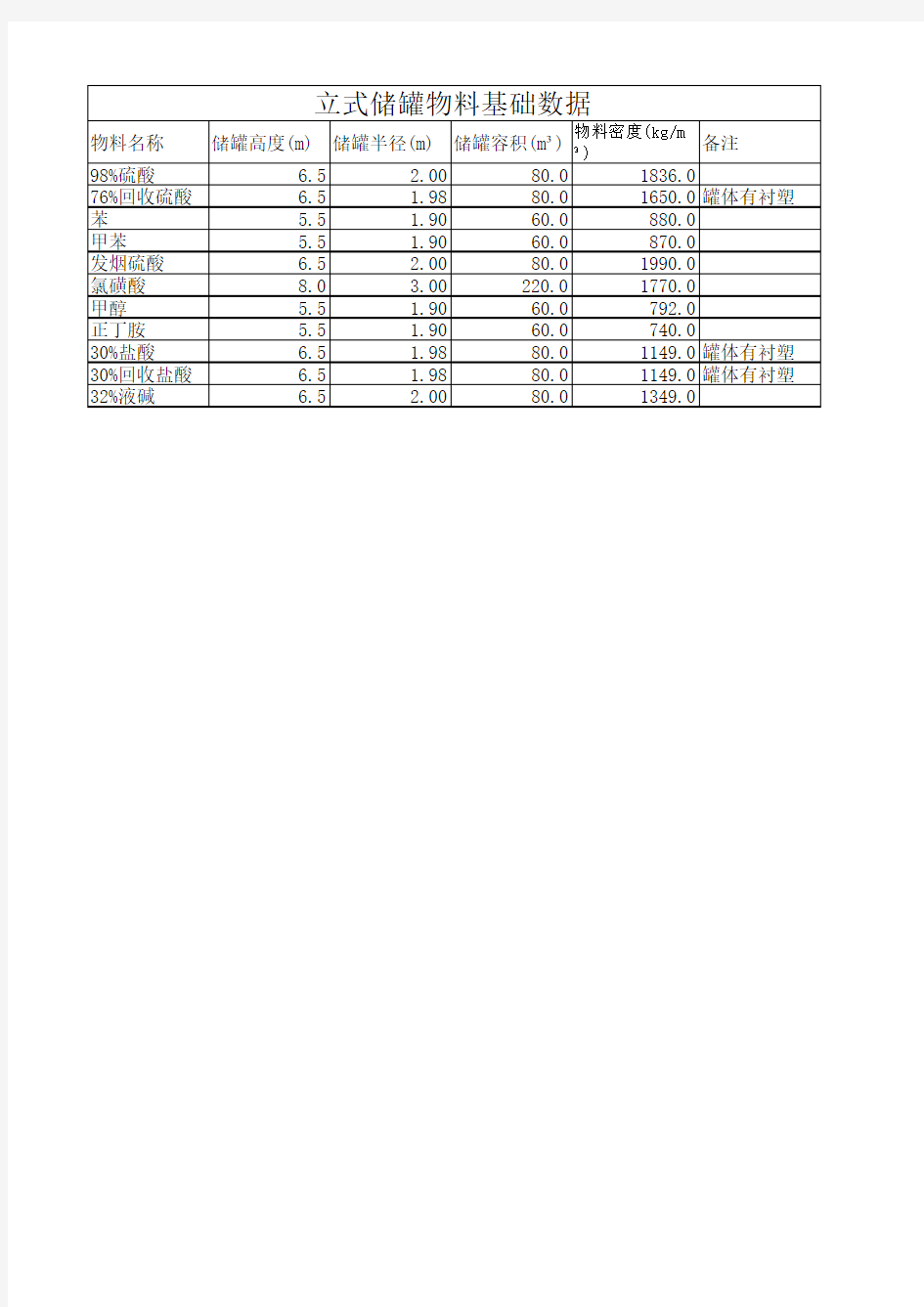 综合罐区立式储罐各物料体积重量对照表