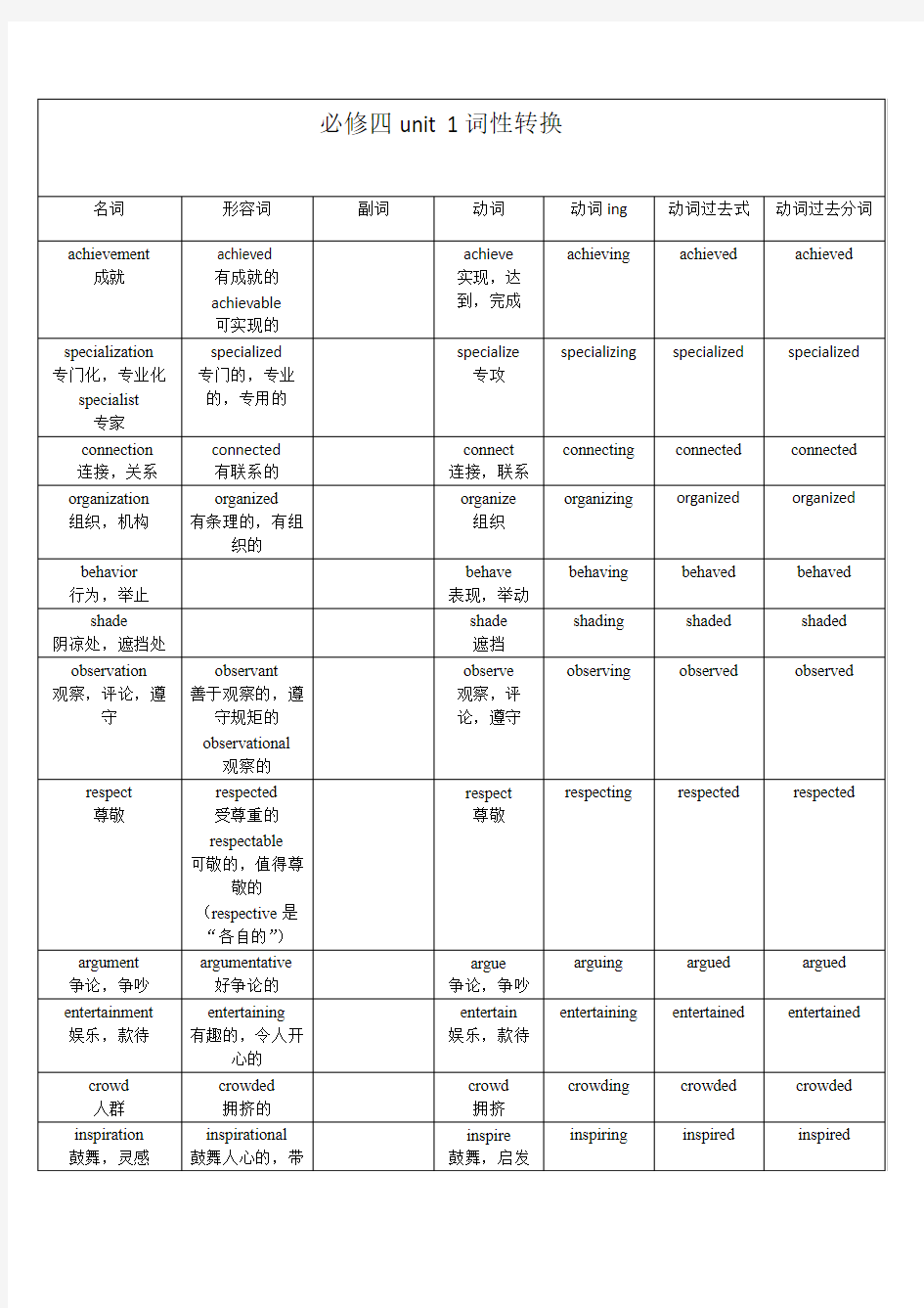 人教版高中英语必修四Unit1单词词性转换表