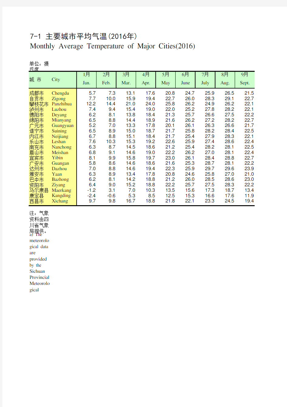 四川统计年鉴2017：主要城市平均气温(2016年)