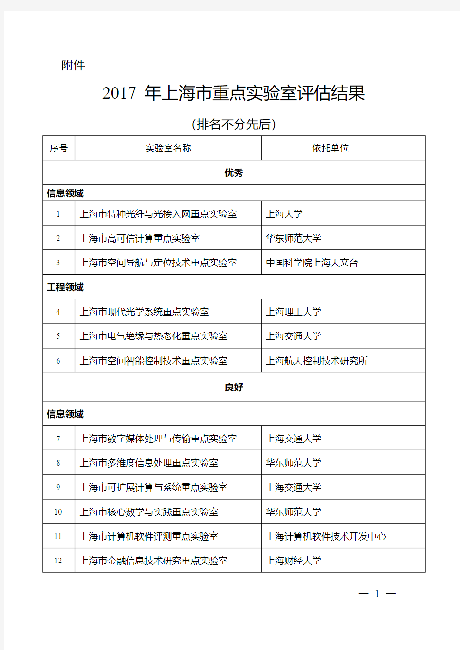 2017年上海市重点实验室评估结果