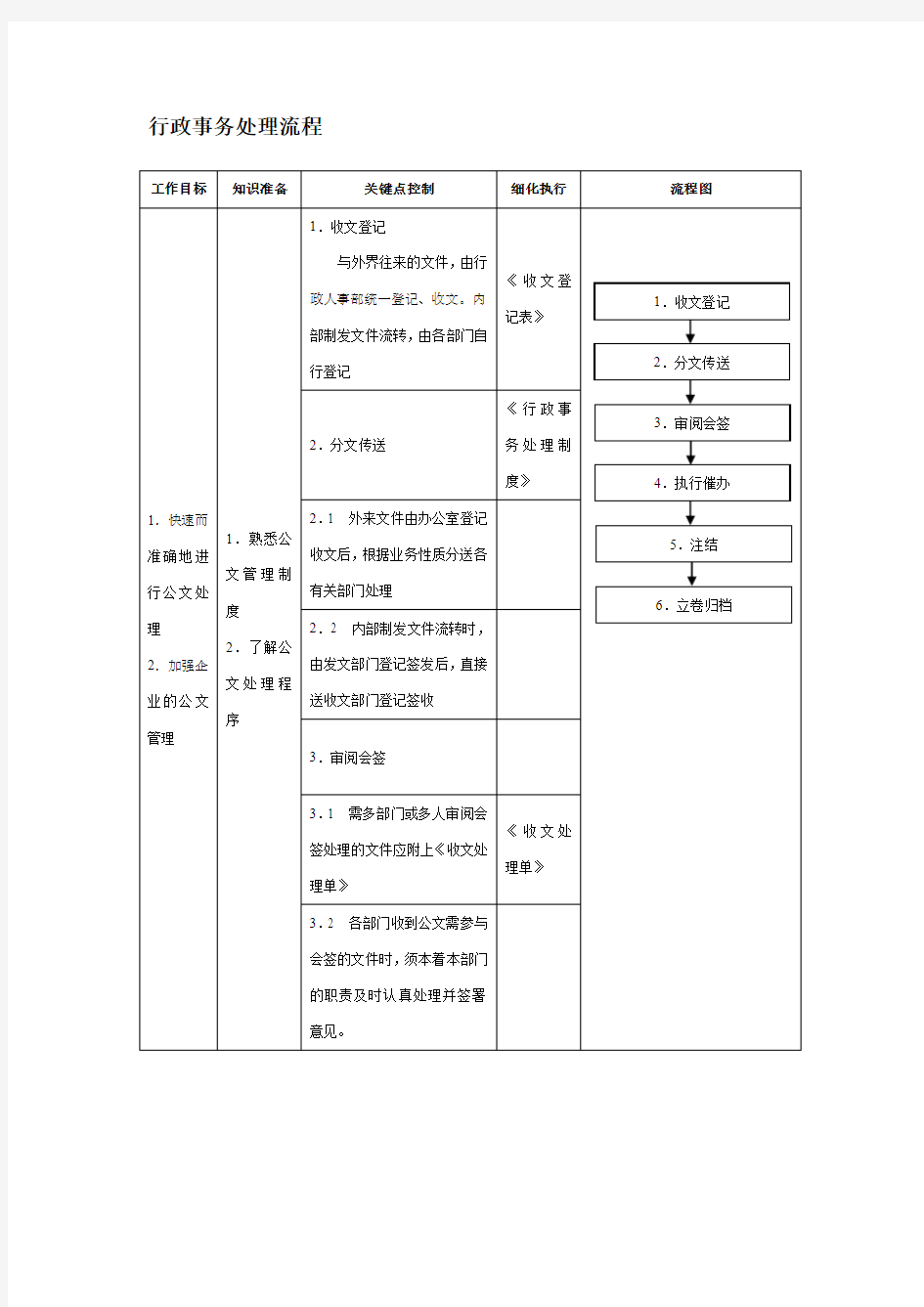 行政事务处理流程