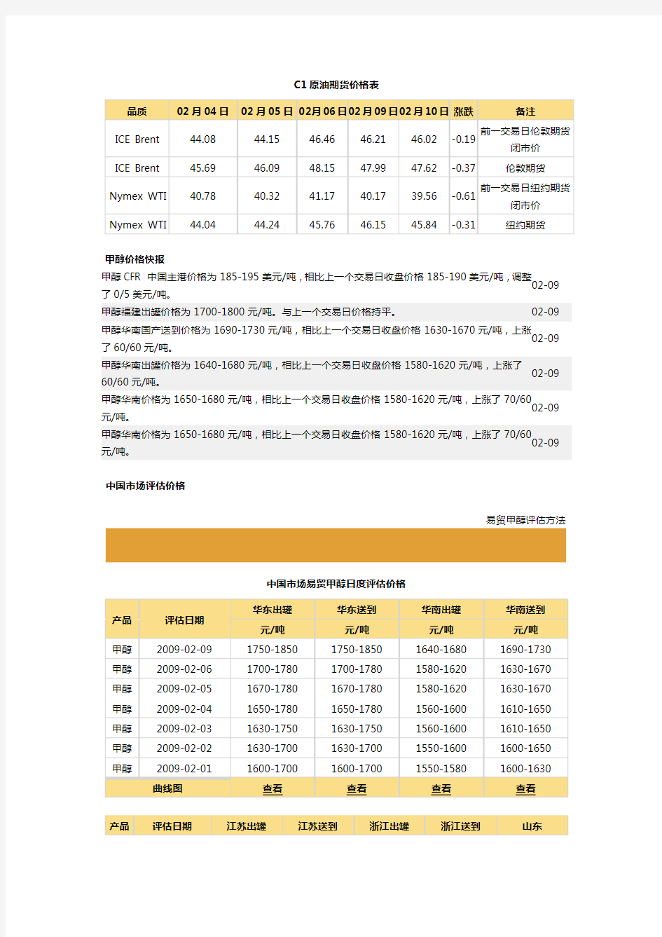 2020年C原油期货价格表