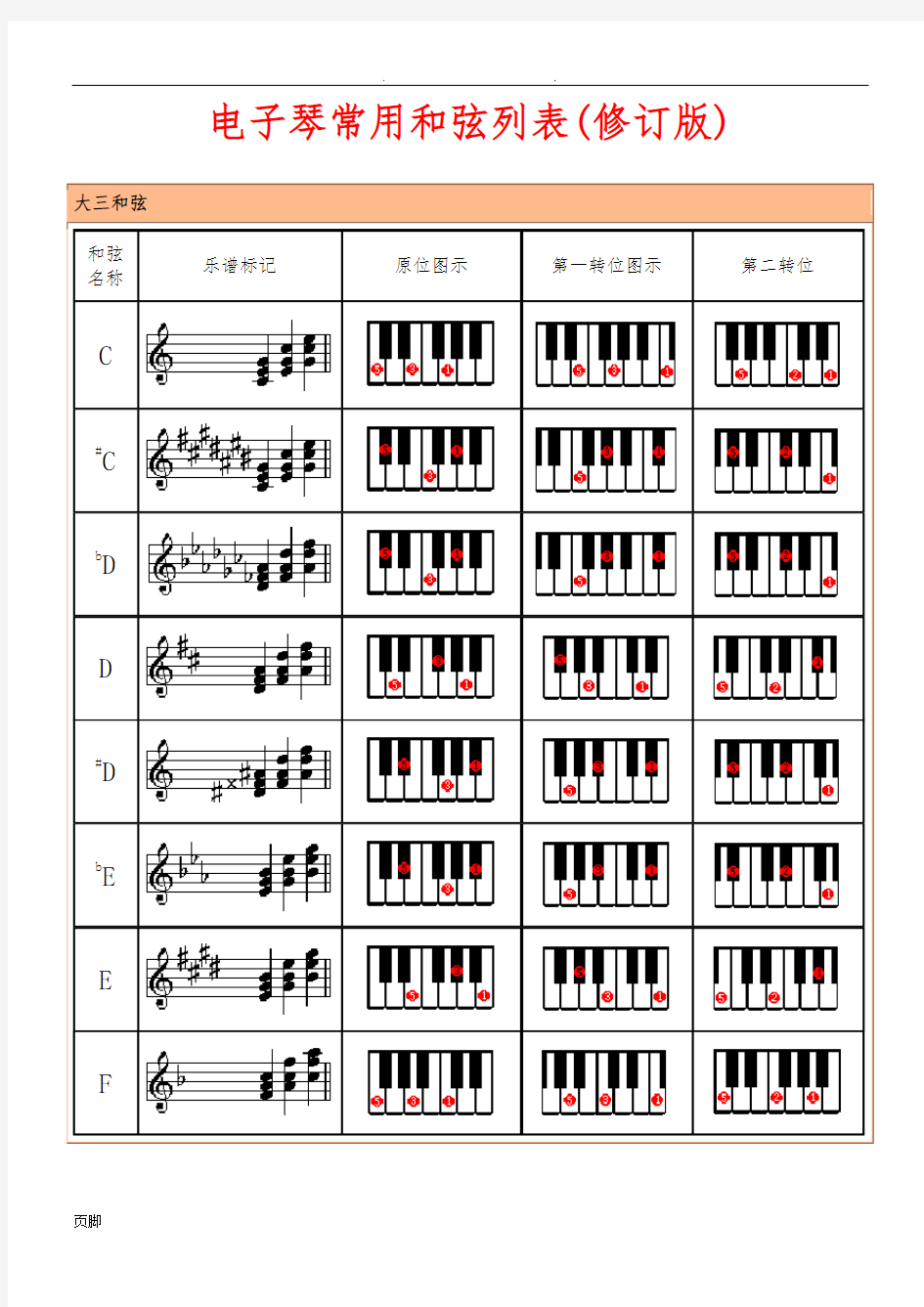 电子琴常用和弦列表(修订版)