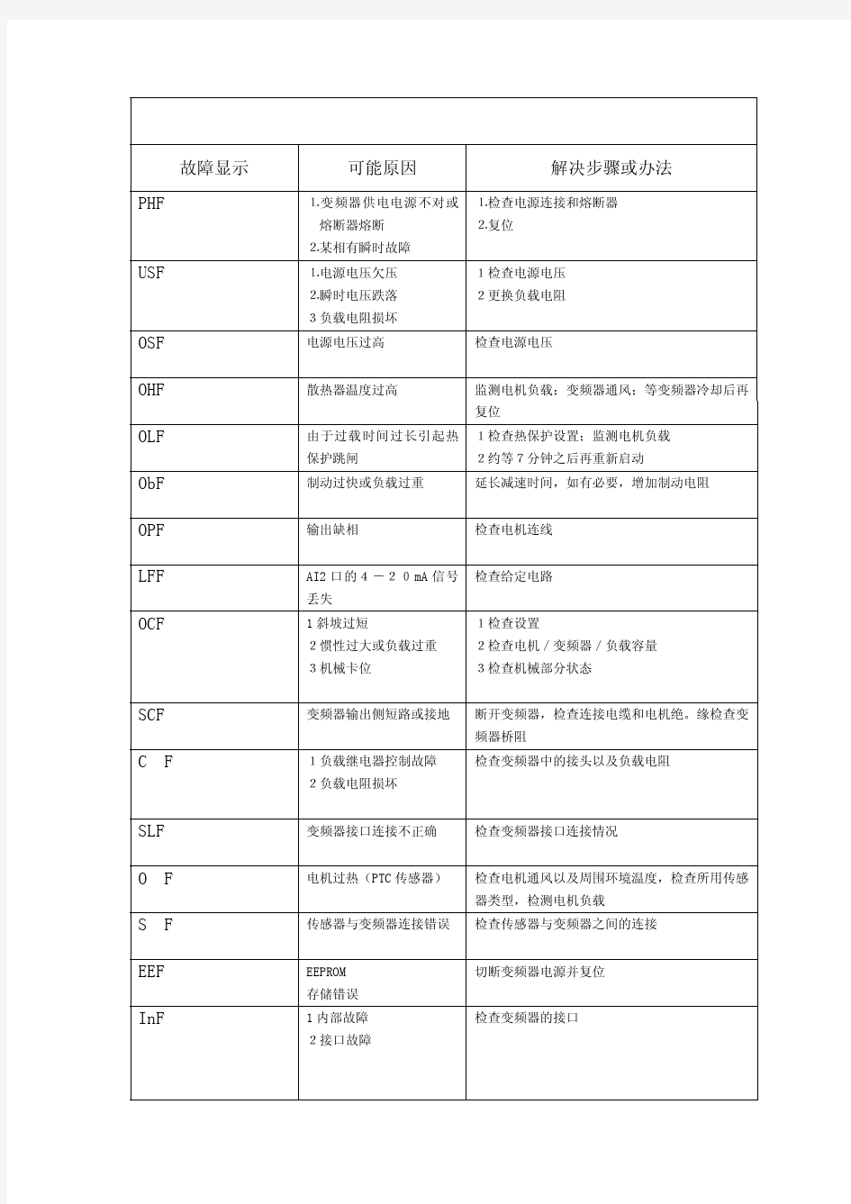 施耐德变频器 故障显示