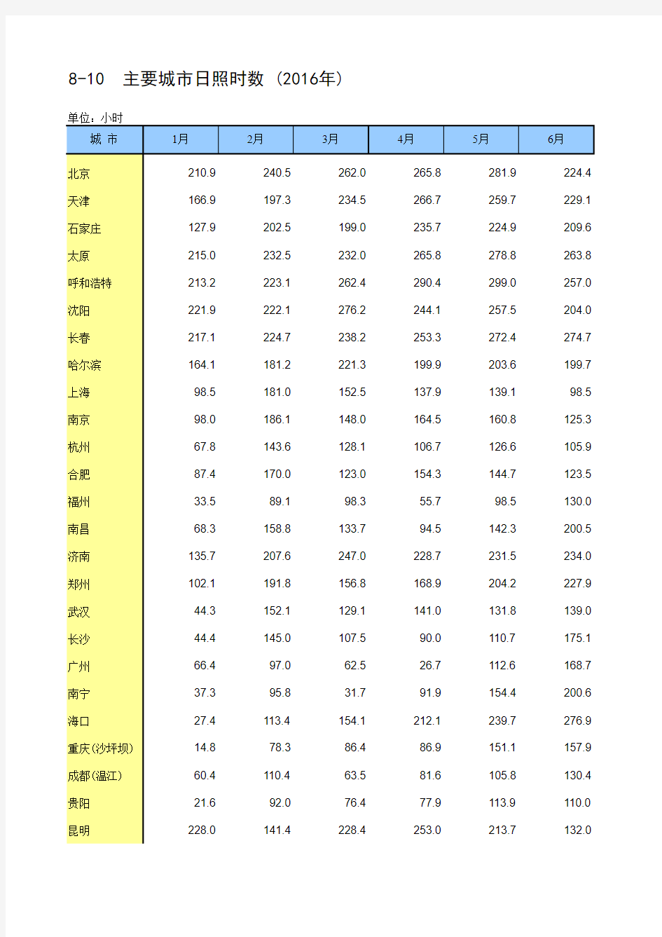 (国家统计数据)全国主要城市日照时数(2016年)_