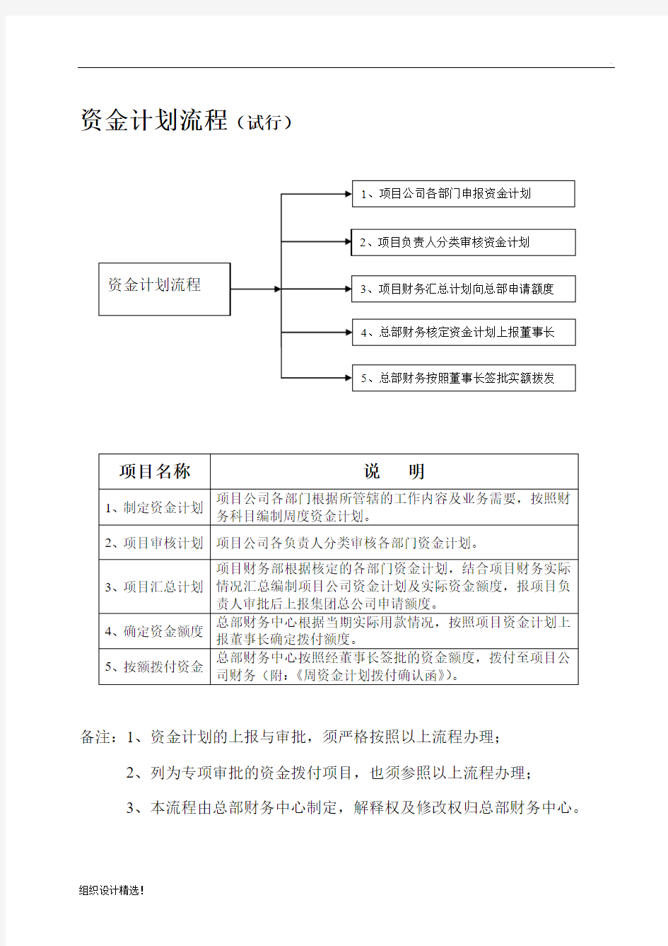 财务管理制度(资金审批流程图)