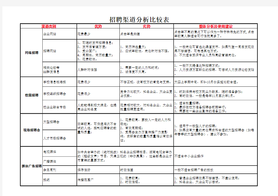 8种人力资源招聘渠道分析比较分析表