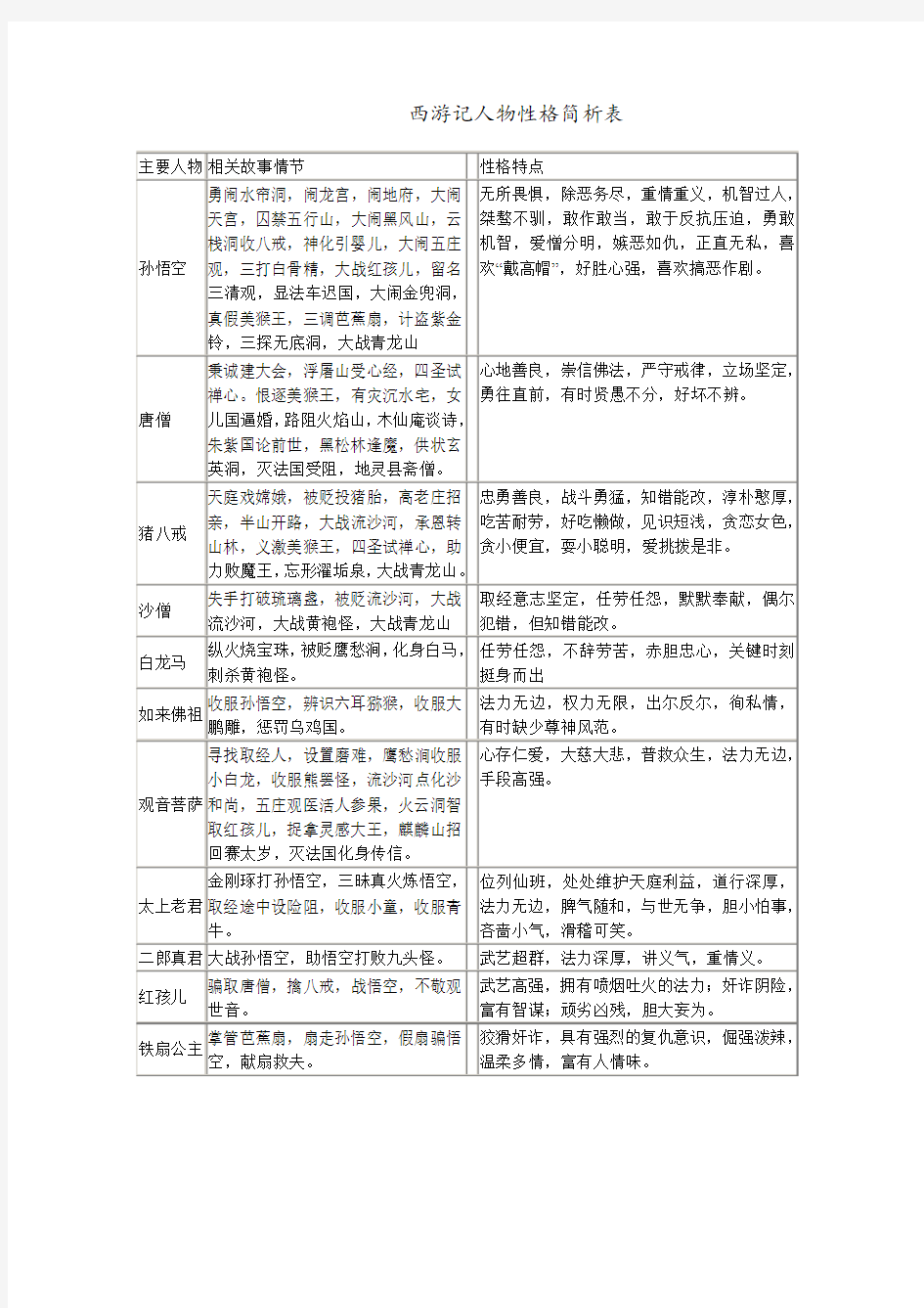 (完整word版)西游记人物性格简析表