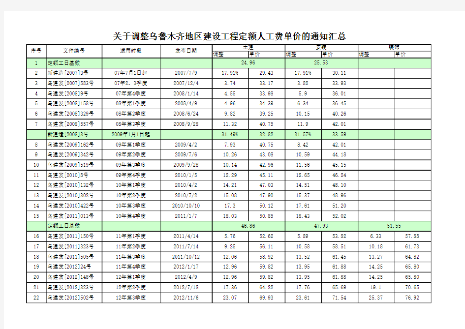 人工调整汇总表